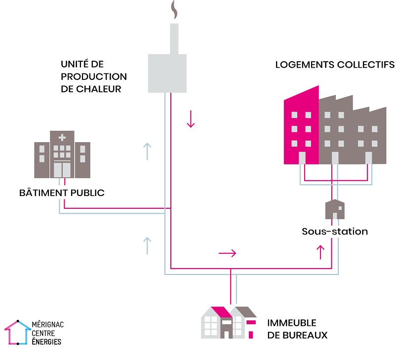 Schéma explicatif réseau de chaleur Mérignac Centre Énergies